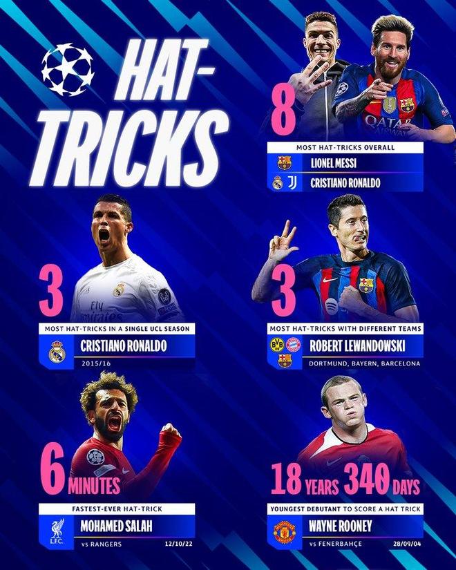 歐冠戴帽各項紀錄：梅羅8次并列最多、萊萬、薩拉赫、魯尼上榜