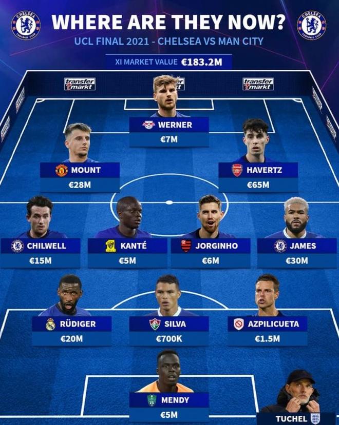 德轉(zhuǎn)列切爾西2021歐冠決賽首發(fā)：哈弗茨當前身價最高 2人還在陣中